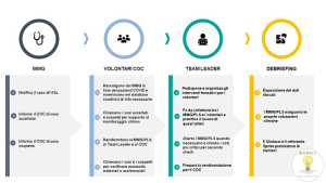 Infografica Protocollo operativo COVID